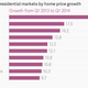Image for article titled Why Dubai’s soaring property prices aren’t in bubble territory—yet